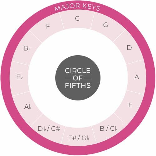colorful diagram of the circle of fifths