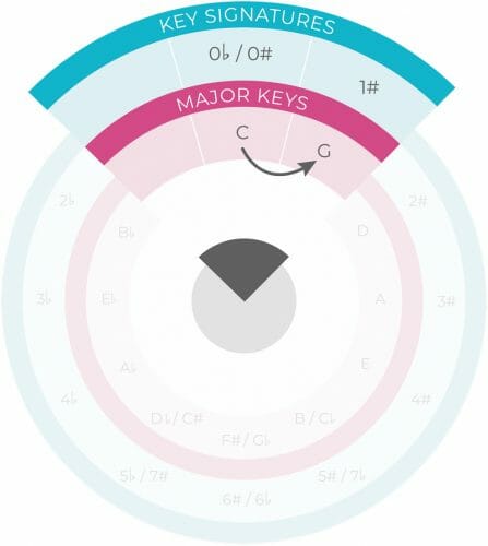 the first step in the circle of fifths