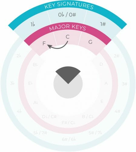 the 2nd step in the circle of fifths