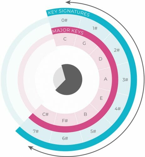 counting the number of sharp notes in a key