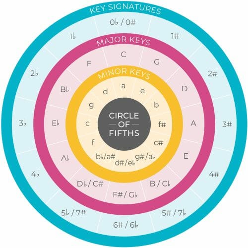 minor key circle of fifths