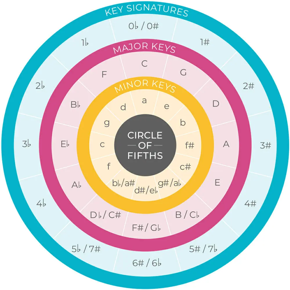 circle of fifths