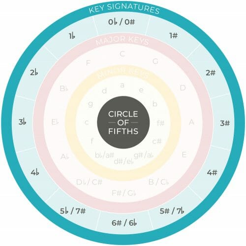 The Circle of Fifths (A Musician's Best Friend)