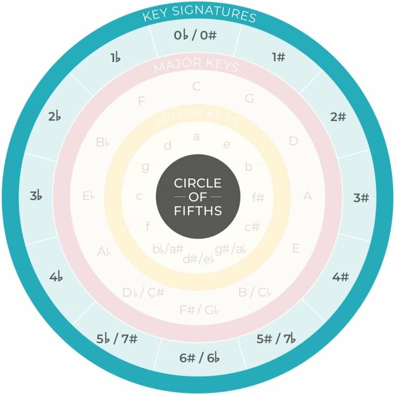 The Circle of Fifths (A Musician's Best Friend)