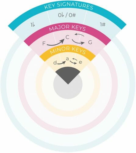 using the circle of fifths to find parallel majors and minors