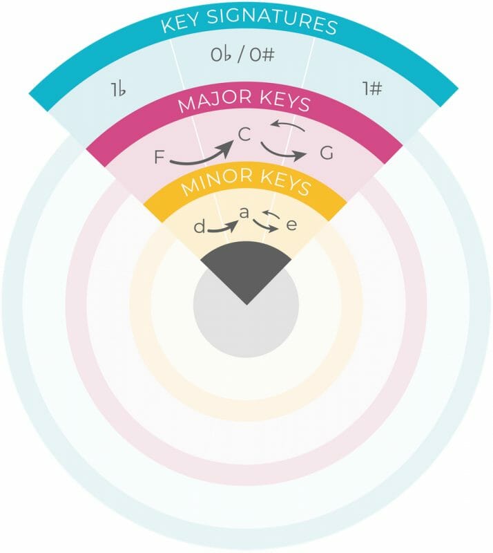 The Circle Of Fifths (A Musician's Best Friend)