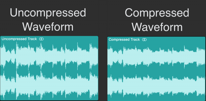 visual comparison of uncompressed audio and compressed audio. Compressed audio has shorter peaks and looks more round