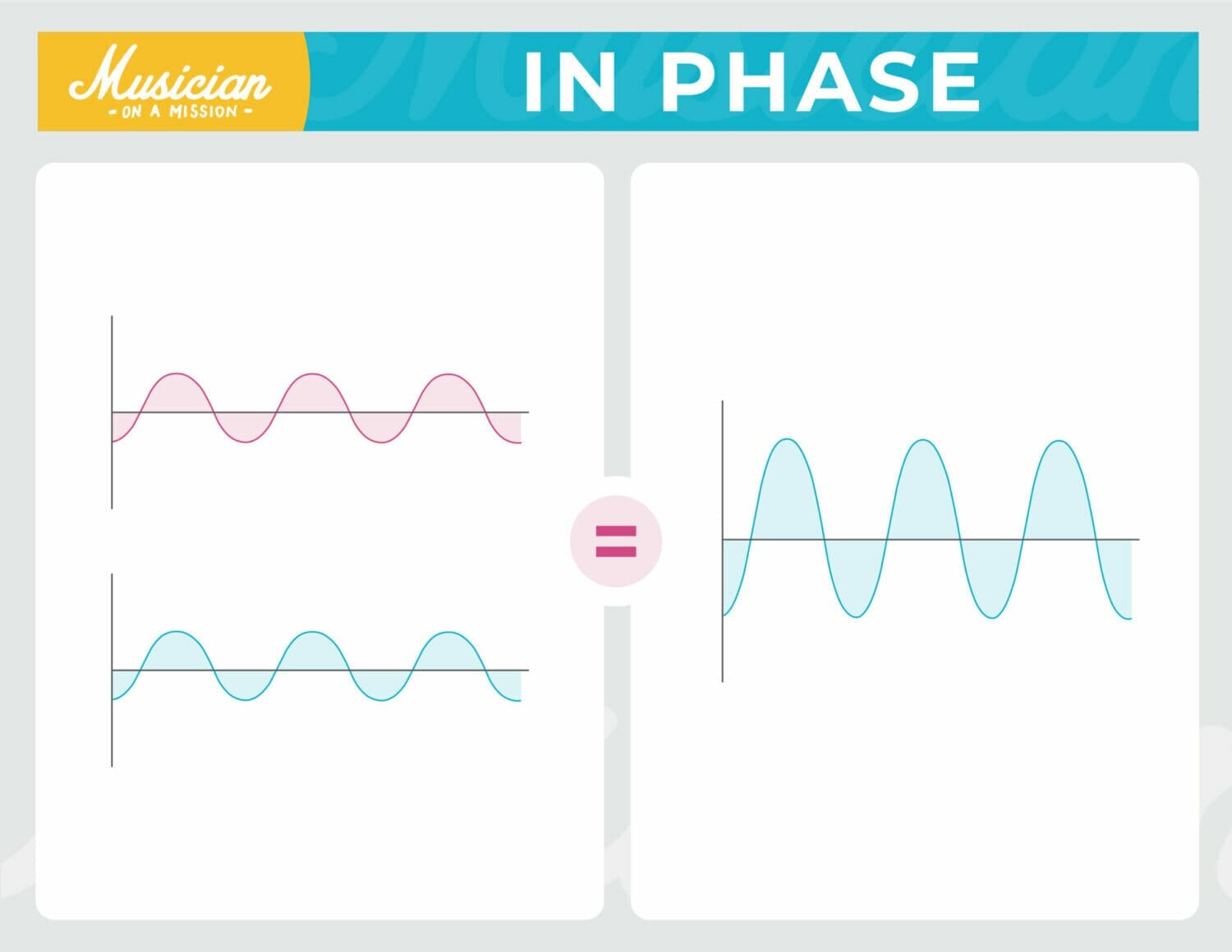 diagram of two identical sounds that are in phase, resulting in a louder sound overall