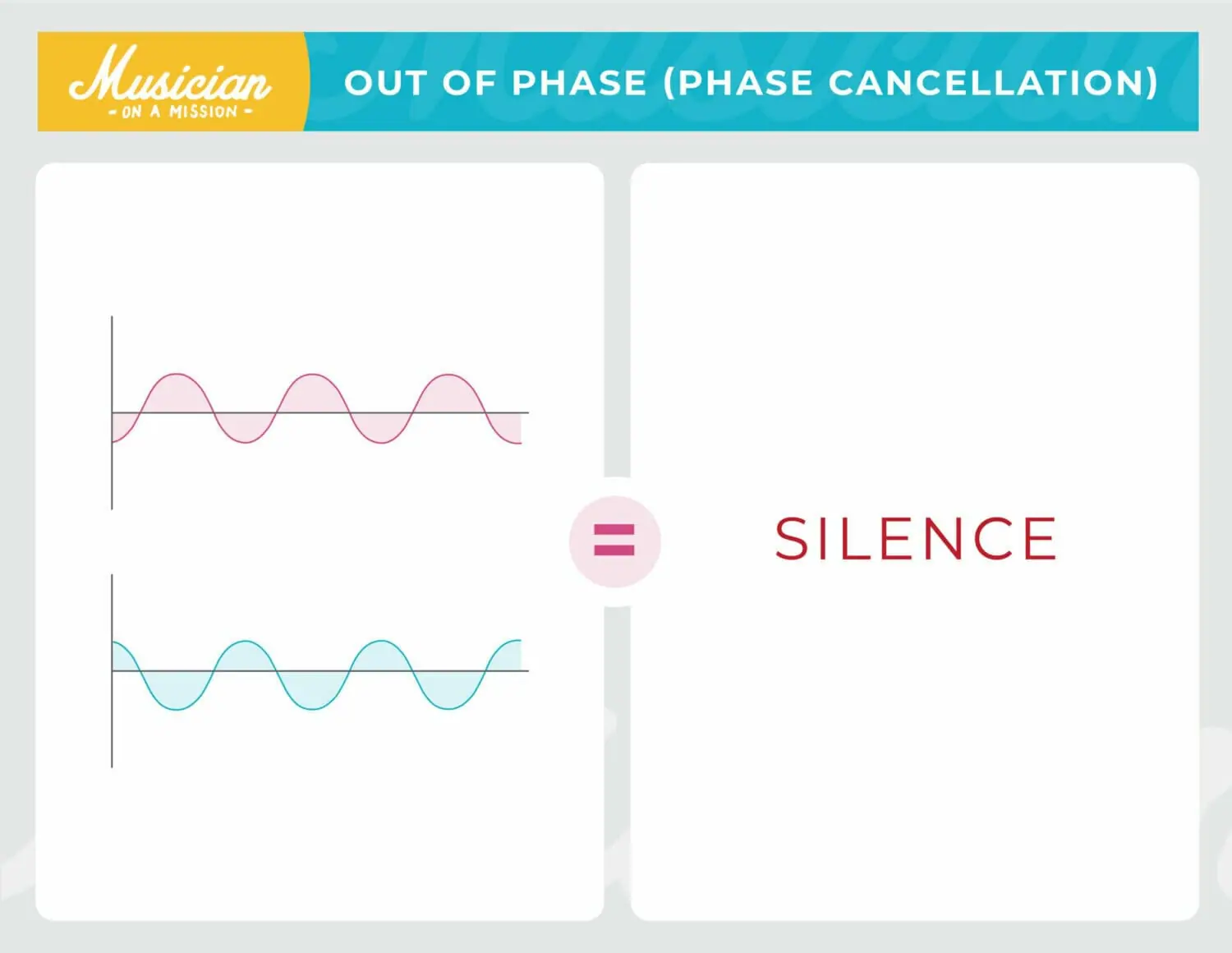 diagram of two identical sounds that are out of phase, resulting in silence