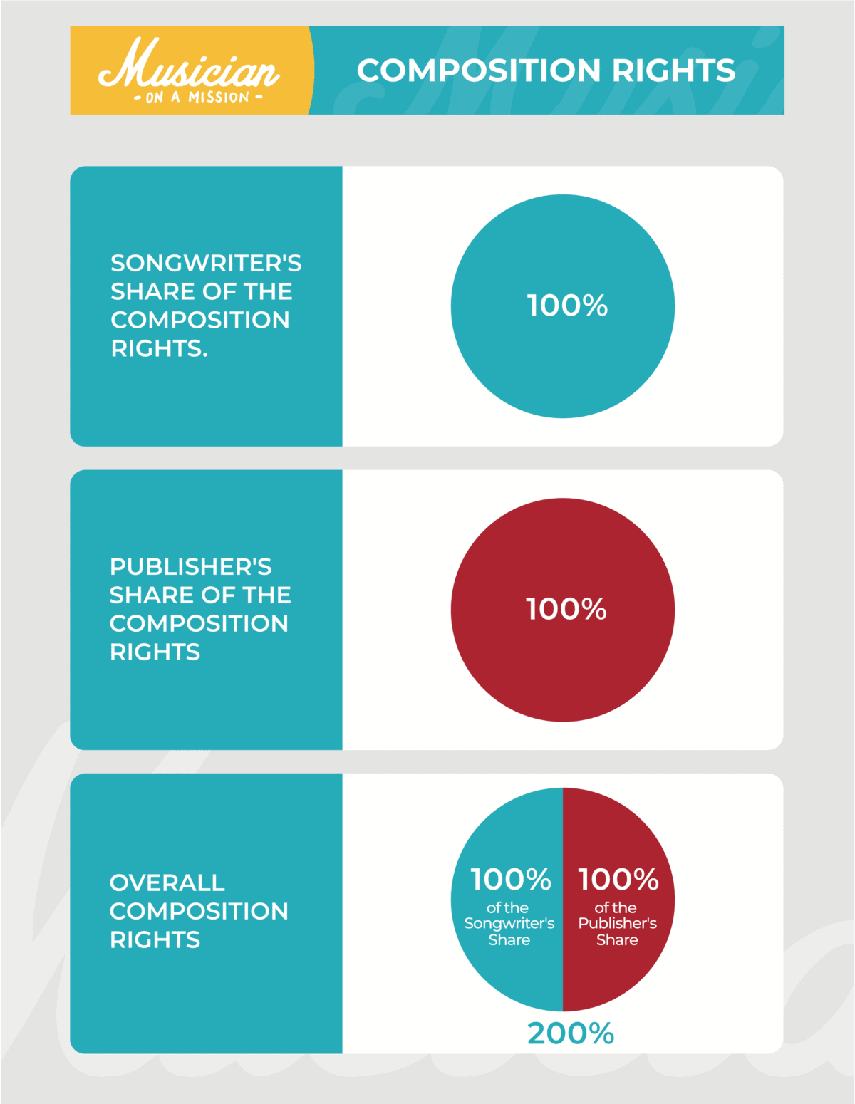 infograph explaining song composition rights