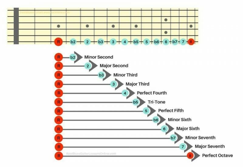 intervals shown below guitar frets