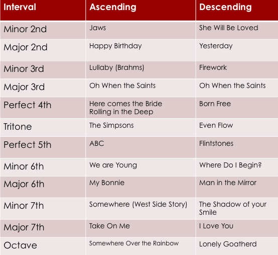 interval cheat sheet with examples of their uses in songs