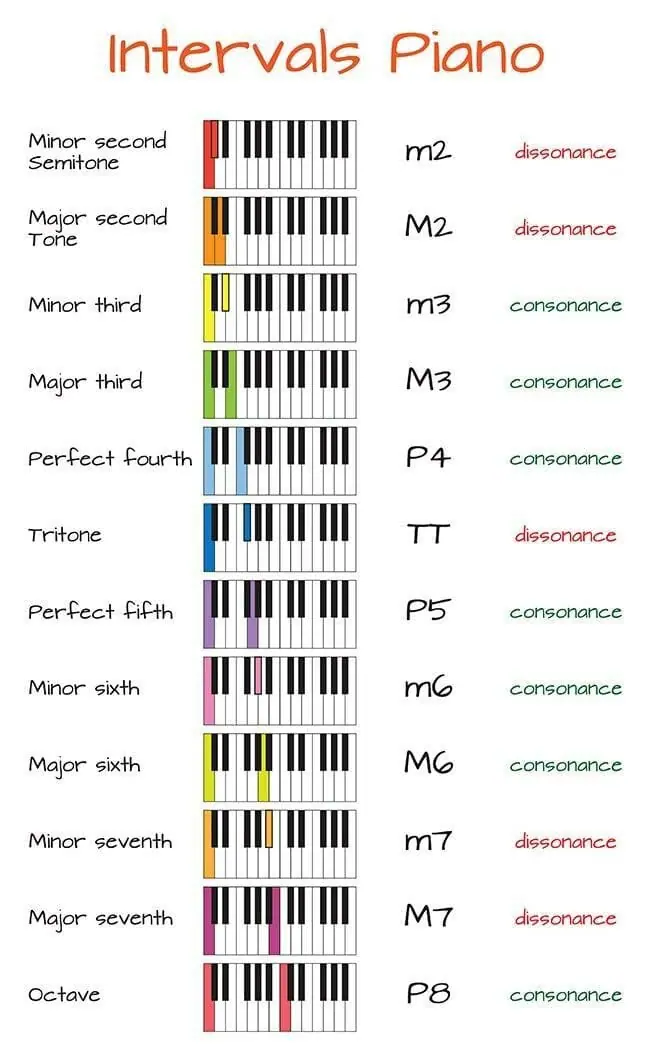 piano intervals