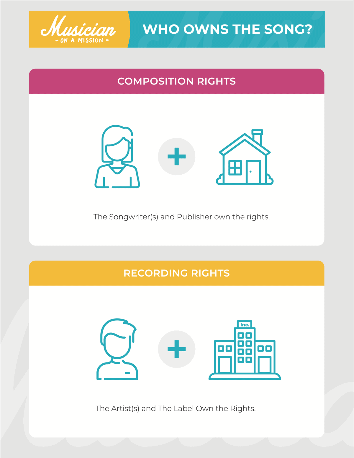 infograph explaining composition and recording rights