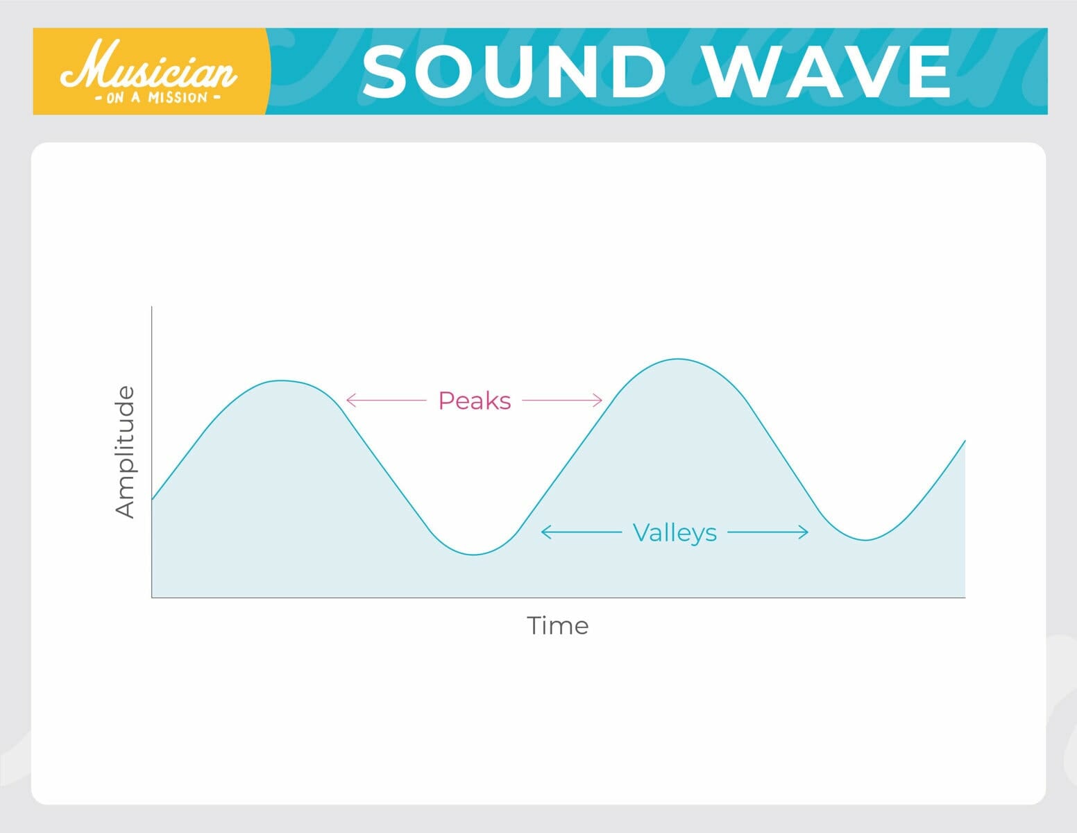diagram of a sine wave showing peaks and valleys of the sound