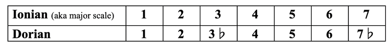 Ionian and Dorian Note Degrees