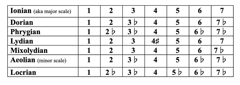 Scale Degrees in Each Musical Mode