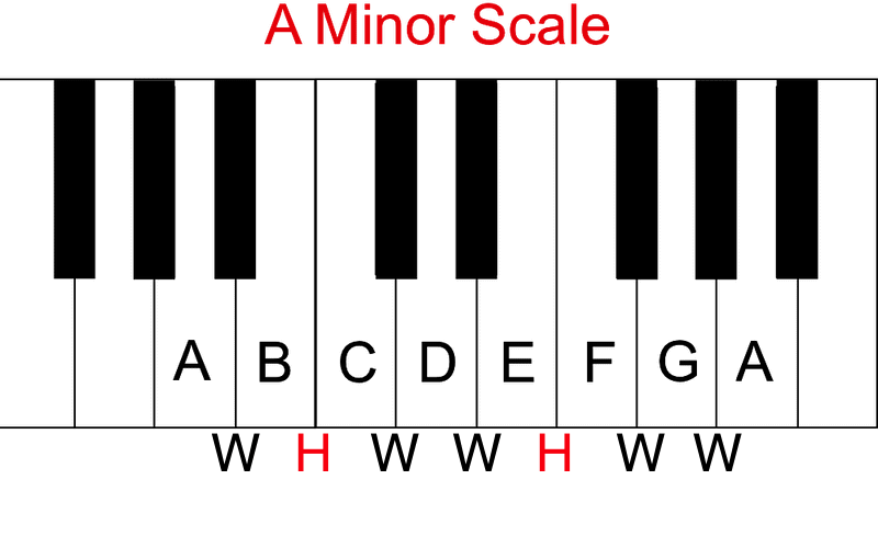 A Minor Scale Stepsa