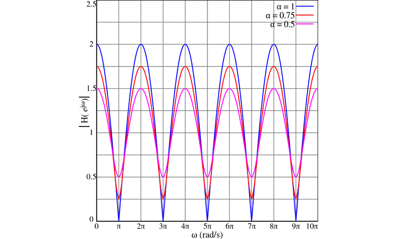 comb filtering