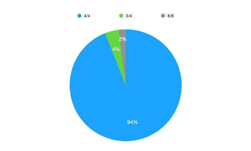 pie chart showing common time signature usage