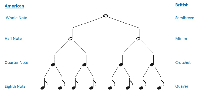 us and uk notation