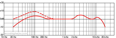 d112 mk ii frequency response graph
